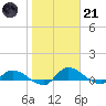 Palatka tide chart for Saturday, January 21, 2023