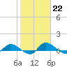Palatka tide chart for Sunday, January 22, 2023