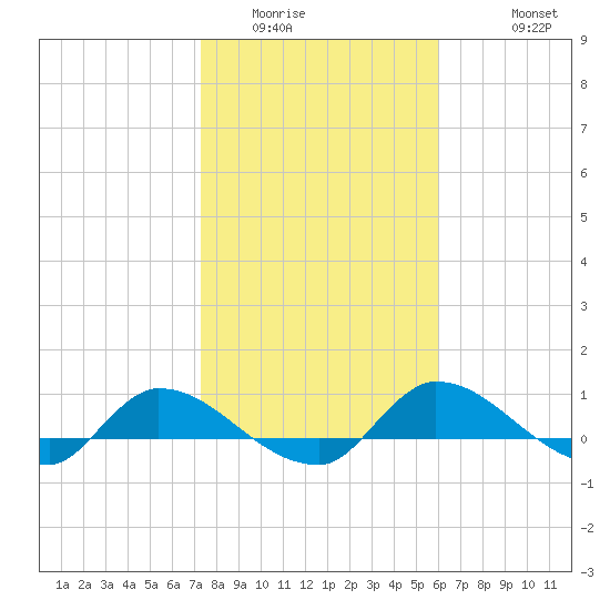 Palatka tide chart for Tuesday, January 24, 2023