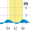 Palatka tide chart for Wednesday, January 25, 2023