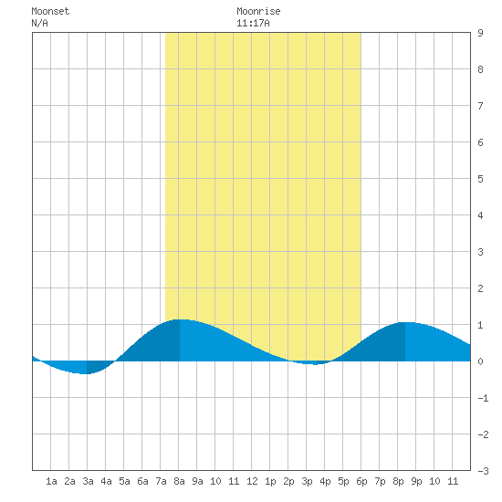 Palatka tide chart for Friday, January 27, 2023