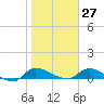 Palatka tide chart for Friday, January 27, 2023