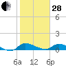 Palatka tide chart for Saturday, January 28, 2023
