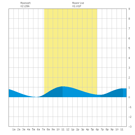 Palatka tide chart for Monday, January 30, 2023