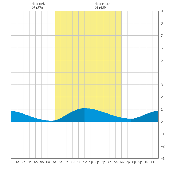 Palatka tide chart for Tuesday, January 31, 2023