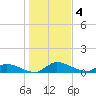 Palatka tide chart for Wednesday, January 4, 2023