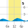 Palatka tide chart for Thursday, January 5, 2023