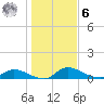 Palatka tide chart for Friday, January 6, 2023