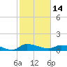 Palatka tide chart for Tuesday, February 14, 2023