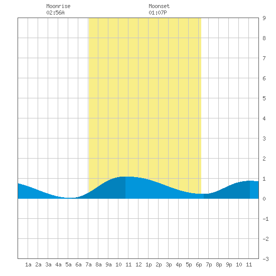 Palatka tide chart for Wednesday, February 15, 2023