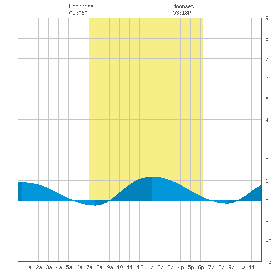 Palatka tide chart for Friday, February 17, 2023