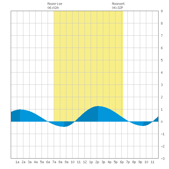 Palatka tide chart for Saturday, February 18, 2023