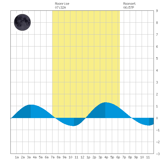 Palatka tide chart for Monday, February 20, 2023