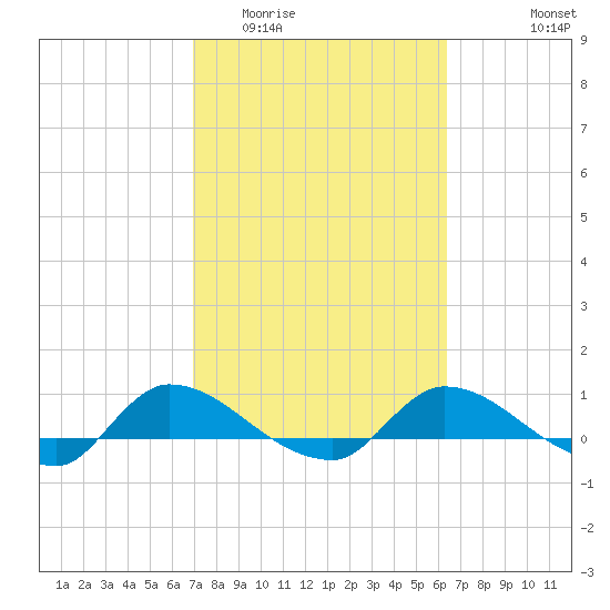 Palatka tide chart for Thursday, February 23, 2023