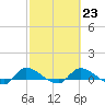 Palatka tide chart for Thursday, February 23, 2023