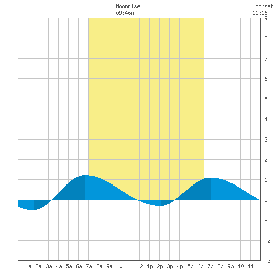 Palatka tide chart for Friday, February 24, 2023