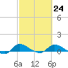 Palatka tide chart for Friday, February 24, 2023