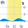 Palatka tide chart for Sunday, February 5, 2023
