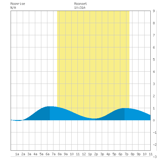 Palatka tide chart for Sunday, March 12, 2023