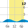 Palatka tide chart for Sunday, March 12, 2023