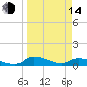 Palatka tide chart for Tuesday, March 14, 2023