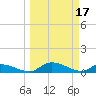 Palatka tide chart for Friday, March 17, 2023