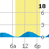 Palatka tide chart for Saturday, March 18, 2023