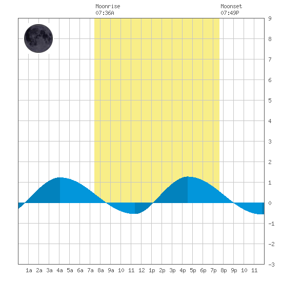 Palatka tide chart for Tuesday, March 21, 2023