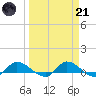 Palatka tide chart for Tuesday, March 21, 2023