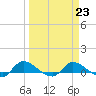 Palatka tide chart for Thursday, March 23, 2023