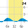 Palatka tide chart for Friday, March 24, 2023