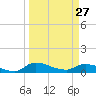Palatka tide chart for Monday, March 27, 2023