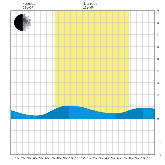 Palatka tide chart for Tuesday, March 28, 2023