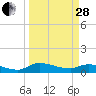 Palatka tide chart for Tuesday, March 28, 2023