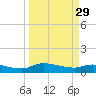 Palatka tide chart for Wednesday, March 29, 2023