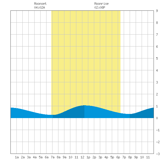 Palatka tide chart for Thursday, March 2, 2023