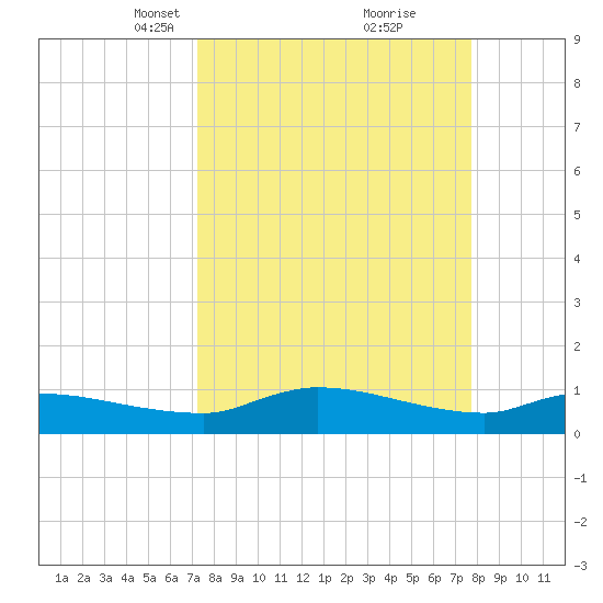 Palatka tide chart for Friday, March 31, 2023