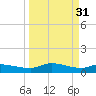 Palatka tide chart for Friday, March 31, 2023