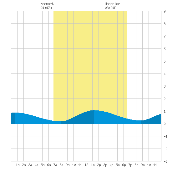 Palatka tide chart for Friday, March 3, 2023