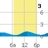 Palatka tide chart for Friday, March 3, 2023