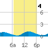 Palatka tide chart for Saturday, March 4, 2023