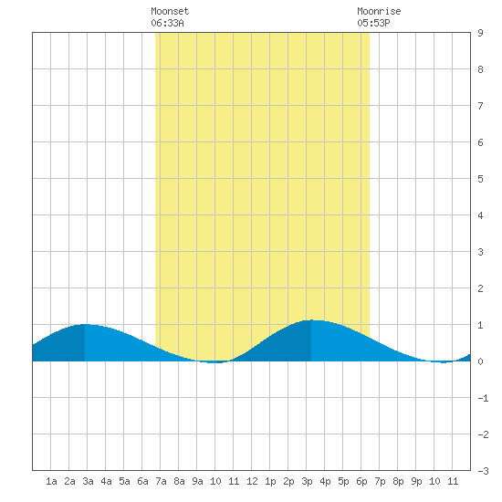 Palatka tide chart for Monday, March 6, 2023