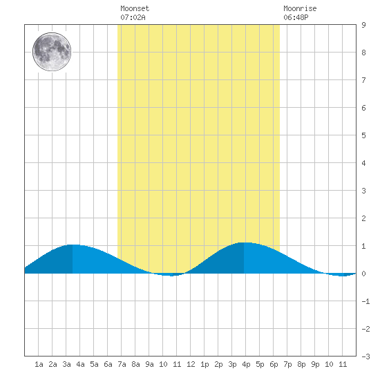 Palatka tide chart for Tuesday, March 7, 2023