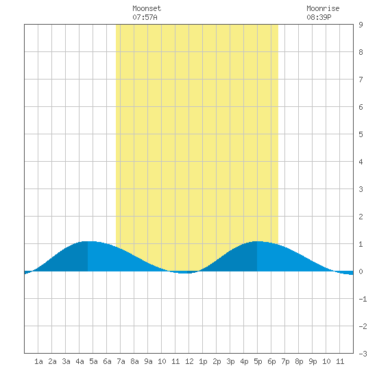 Palatka tide chart for Thursday, March 9, 2023