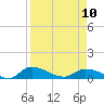 Palatka tide chart for Monday, April 10, 2023