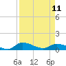 Palatka tide chart for Tuesday, April 11, 2023