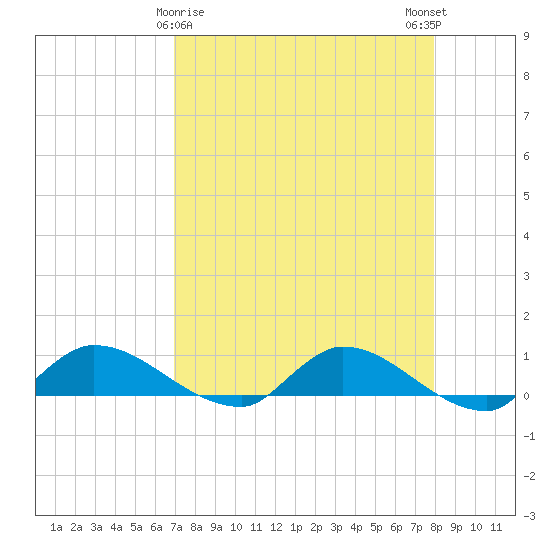 Palatka tide chart for Tuesday, April 18, 2023
