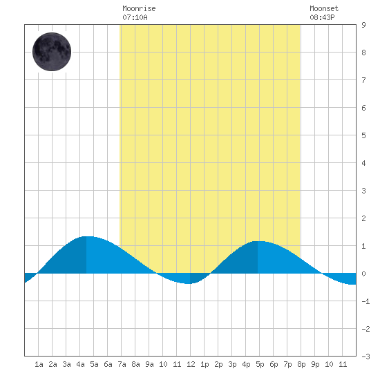 Palatka tide chart for Thursday, April 20, 2023