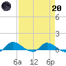 Palatka tide chart for Thursday, April 20, 2023