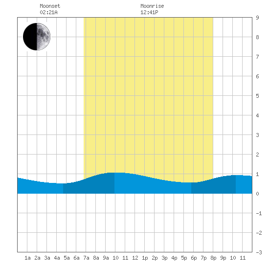 Palatka tide chart for Thursday, April 27, 2023